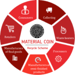 Material Coin Recycle Scheme